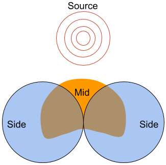 Mid-Side Diagram